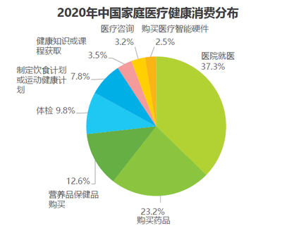 中国家庭医疗健康消费报告 营养健康咨询服务升温，年均支出5000元背后